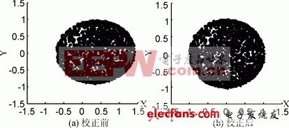 基于ARM與MEMS的AHRS設(shè)計(jì)