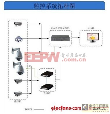 模拟技术 设计应用 > 码头视频监控系统设计  2,整体系统结构描述