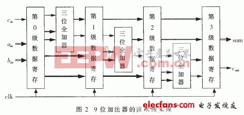 H.264_AVC視頻編碼變換量化核實(shí)現(xiàn)