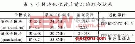 H.264_AVC视频编码变换量化核实现