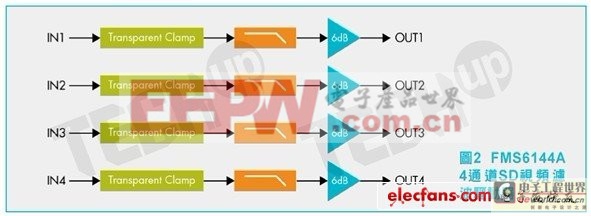 视频滤波驱动器IC设计最新发展趋势