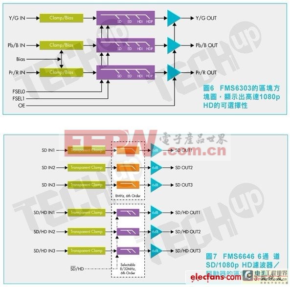 视频滤波驱动器IC设计最新发展趋势