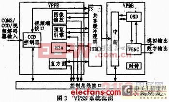 基于TI达芬奇技术的高速网络摄像机设计方案