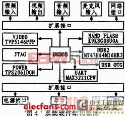 基于TI达芬奇技术的高速网络摄像机设计方案