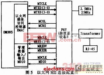 基于TI达芬奇技术的高速网络摄像机设计方案