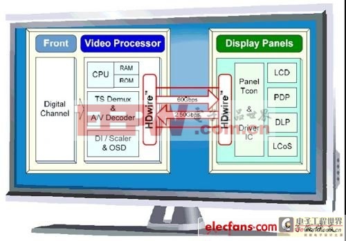 1.HDwire取代LVDS技術(shù)詳釋