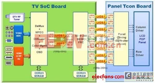 1.HDwire取代LVDS技術(shù)詳釋