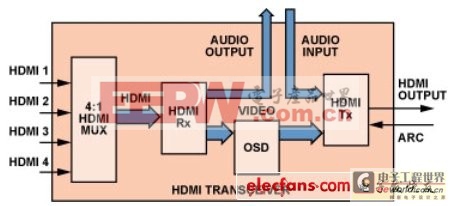 图1:HDMI收发器功能框图。(电子系统设计)