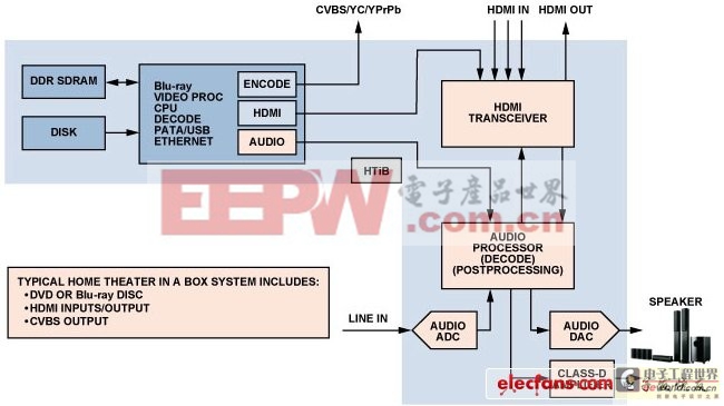 图2:典型HTiB系统框图。(电子系统设计)