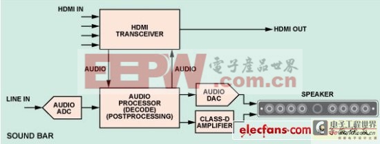 圖3:帶HDMI集線器的典型SOUNDBAR音箱框圖。(電子系統(tǒng)設(shè)計(jì))