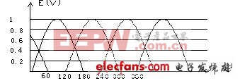 直流無刷電動機原理與控制