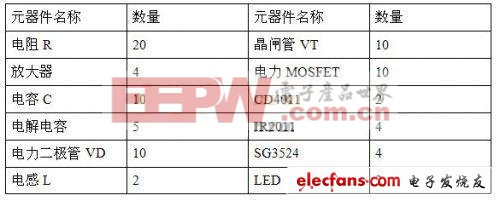 车载逆变电源设计实例