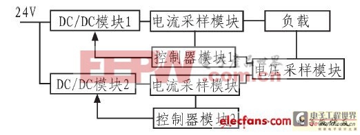 開關(guān)電源模塊并聯(lián)供電系統(tǒng)設(shè)計