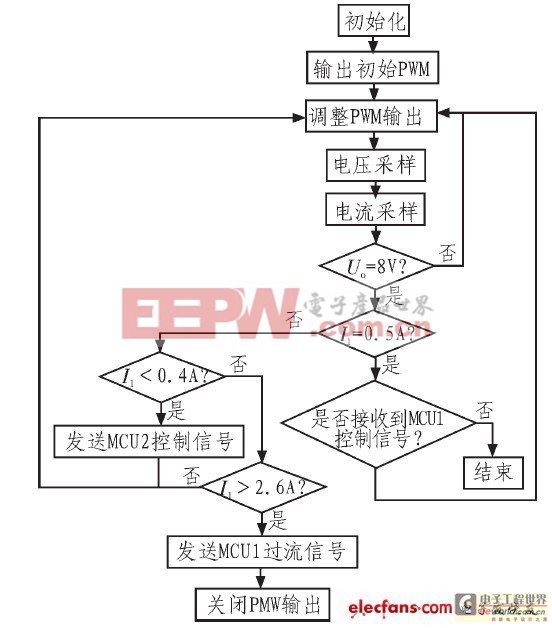 开关电源模块并联供电系统设计