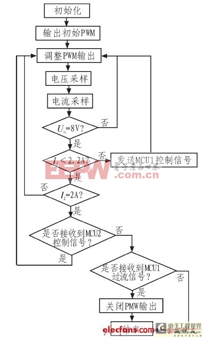 開關(guān)電源模塊并聯(lián)供電系統(tǒng)設(shè)計(jì)