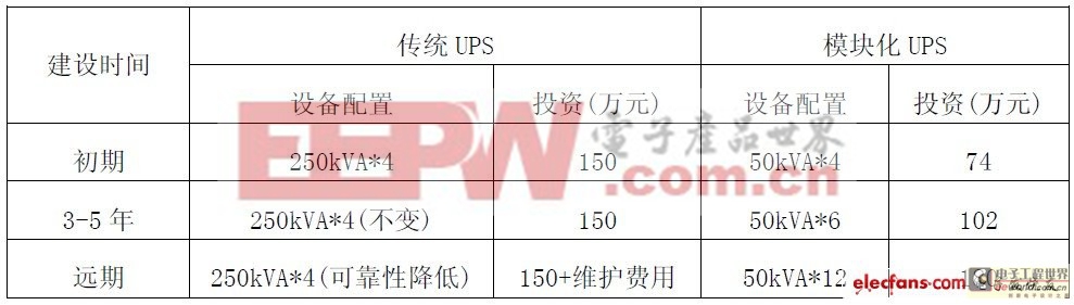 UPS電源的設(shè)計(jì)探討