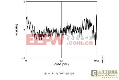 基于數(shù)字電位計(jì)AD5292的30V低成本DAC設(shè)計(jì)