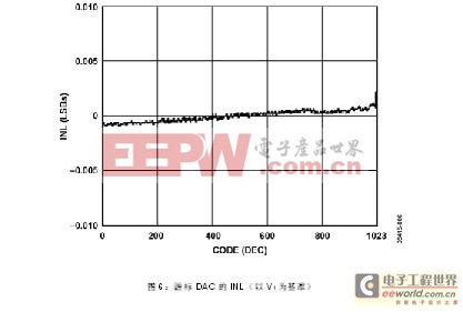 基于數(shù)字電位計(jì)AD5292的30V低成本DAC設(shè)計(jì)