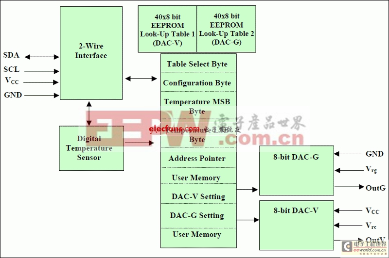 DS1851雙路溫度控制非易失性(NV)DAC