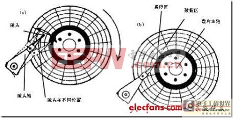 硬盤的工作原理