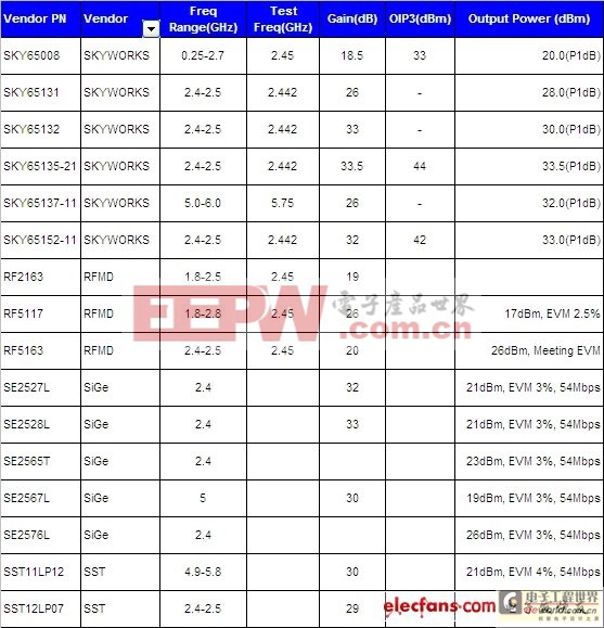 常用大功率無(wú)線路由器器件選型方法