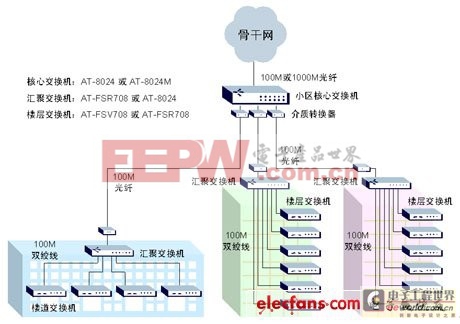 安奈特寬帶小區(qū)網(wǎng)絡(luò)解決方案