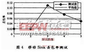 移動多Sink無線傳感器網(wǎng)絡(luò)監(jiān)測系統(tǒng)