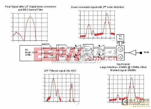 低成本家庭基站射頻解決方案 可編程收發(fā)器IC