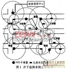 基于ZigBee的瓦斯監(jiān)測(cè)系統(tǒng)設(shè)計(jì)