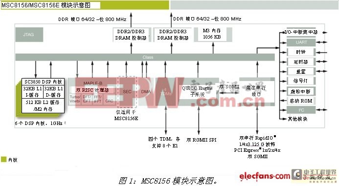 基于DSP的3G LTE應(yīng)用設(shè)計(jì)