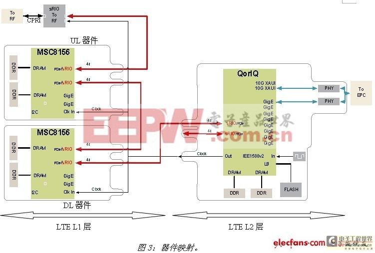 基于DSP的3G LTE應(yīng)用設(shè)計(jì)