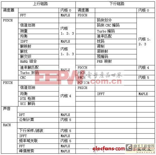 基于DSP的3G LTE應(yīng)用設(shè)計(jì)