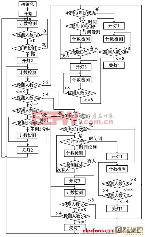 基于STC89C51的教室照明节能控制系统