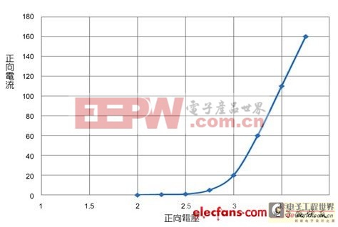 LED在不同正向電壓條件下的典型正向電流