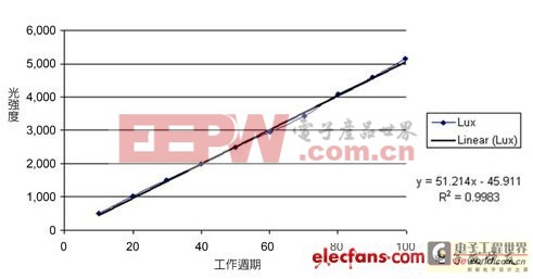 如何優(yōu)化LED色彩穩(wěn)定度