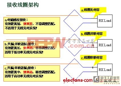 無線充電技術應用攻略（一）：用原理制作實物