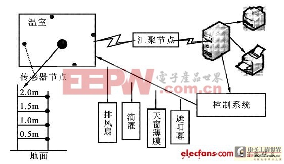 无线传感器网络的温室测控系统方案