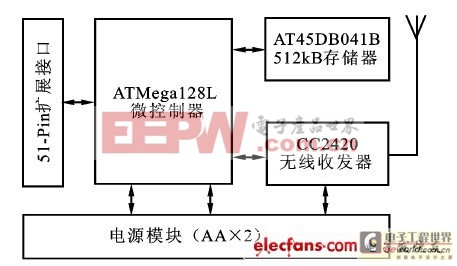 無線傳感器網(wǎng)絡的溫室測控系統(tǒng)方案