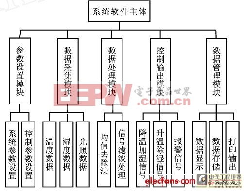 無(wú)線傳感器網(wǎng)絡(luò)的溫室測(cè)控系統(tǒng)方案