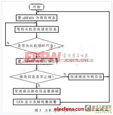 主程序流程圖