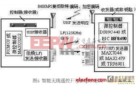 汽車無線遙控開門系統(tǒng)的新型設(shè)計方案