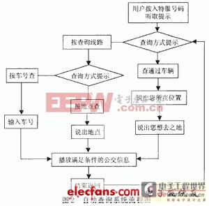 公交線路智能查詢系統(tǒng)方案