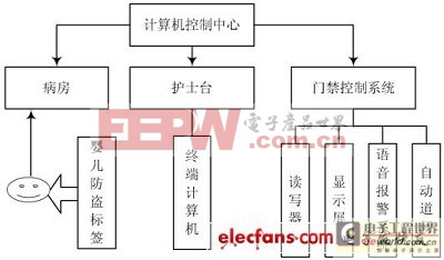 智能防盜系統(tǒng)結(jié)構(gòu)圖