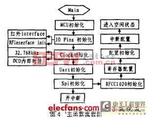 短距離無線通訊在汽車RFID系統(tǒng)設(shè)計中的應用