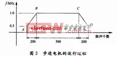 PLC控制伺服電機準確定位的方法