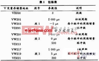 PLC控制伺服電機準確定位的方法