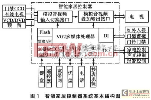 智能家居控制器系统基本结构图