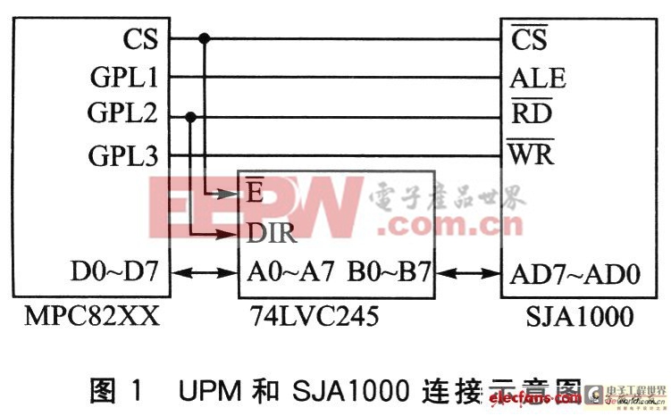 MPC82XX的UPM方式應(yīng)用