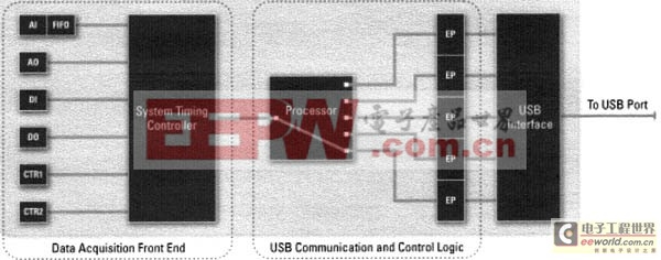 USB:具有优良性价比的单台仪器接口