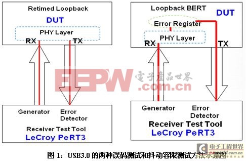 USB3.0的物理层接收端的测试方法 (完整版)
